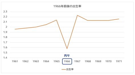 丙午 1966|日本の1966年の出生数はなぜ減少したのか？ 